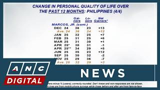 SWS survey: Half of Filipinos say quality of life ‘got worse’ | ANC