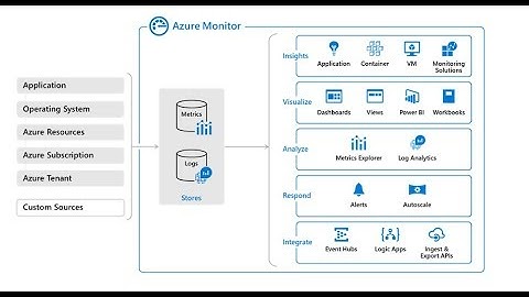 Full Stack Monitoring & Diagnostics with Azure Monitor and Application Insights