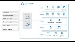 Full Stack Monitoring & Diagnostics with Azure Monitor and Application Insights