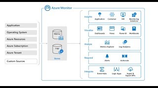 full stack monitoring & diagnostics with azure monitor and application insights