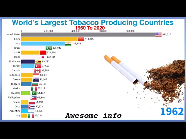 highest tobacco producing country World's Largest Tobacco Producing Countries