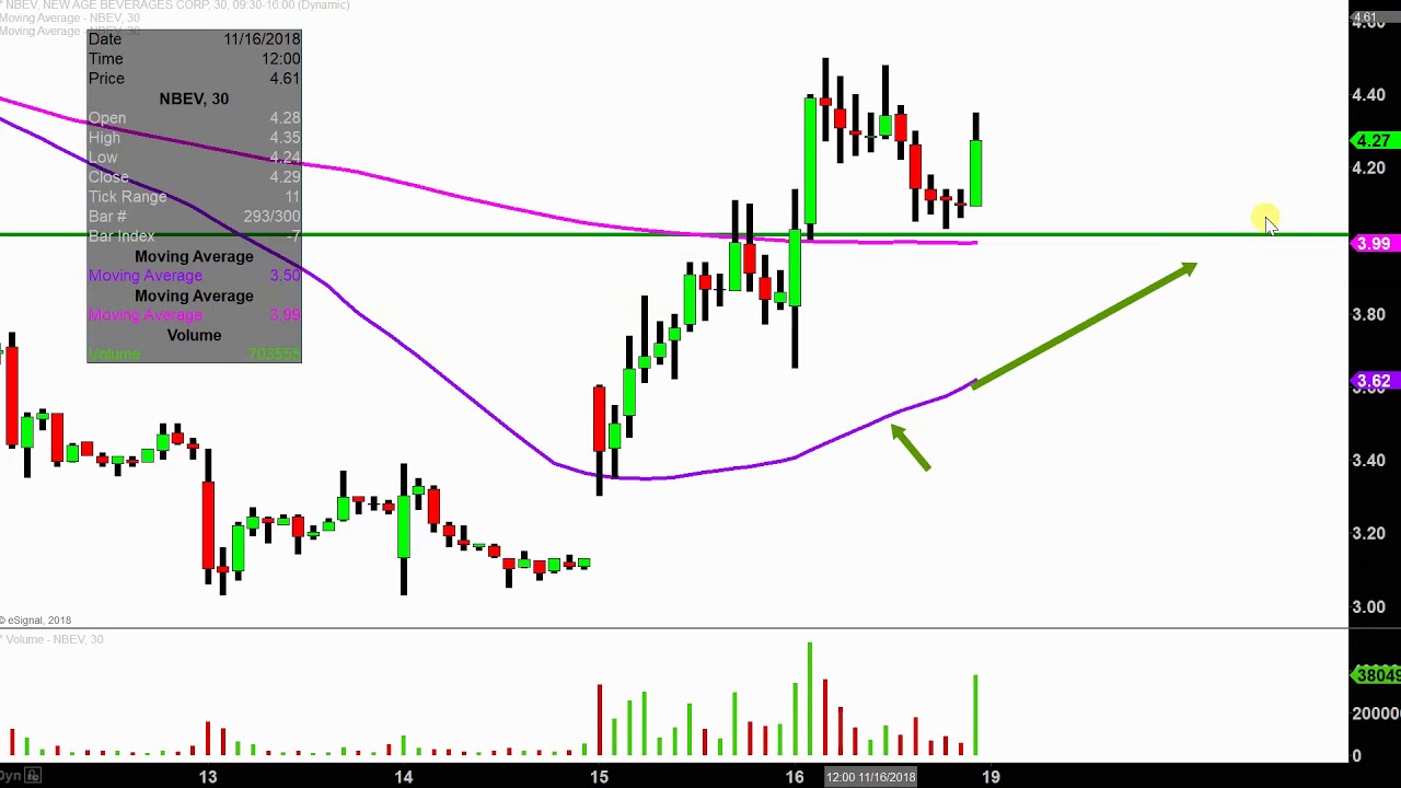 Nbev Stock Chart