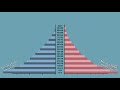 Analyzing Population Structures Through Pyramids And Diagrams
