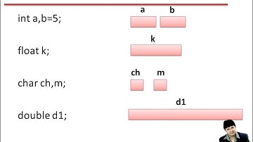 07 Lecture 3 Data Type Declaration Instruction in C Part 1 hindi