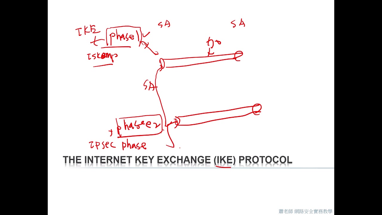 CCNA 認證教學 : IPSEC 運作原理與實作 - YouTube