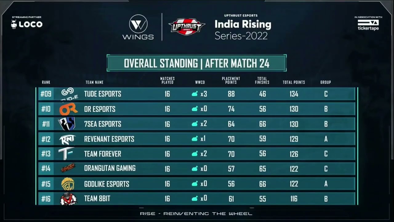Upthrust Esports Points Table  Day 4 India Rising  Overall Standings And MVP List 