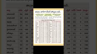 Latest jobs in Telugu |Job Coach Telugu|TS DSC