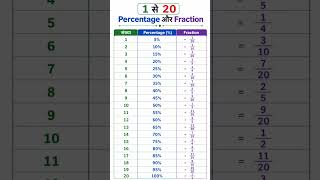 #trick Important Percentage with Fraction value #shorts #shortsfeed