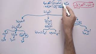 Electric current  فيزياء 3ث - الفصل الأول - التيار الكهربي - مقدمة التيار الكهربائي / محمد عنتر