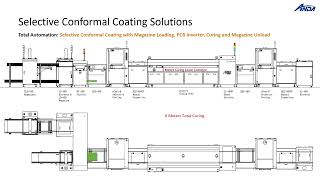 Selective Conformal Coating Factory Automation