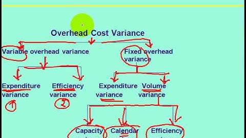 TYPES OF OVERHEAD COST VARIANCE
