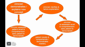 Medicare Local Online Resource Chapter 5 - Tech-Back Technique