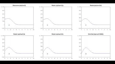 Heat equation on a half-line with Robin boundary conditions (comparison of 6 cases)
