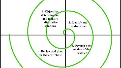Spiral Model in software engineering