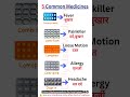 Top 5 common medicines and their uses #medicine #medical #fever #shortsfeed #shorts