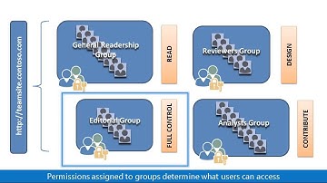 Understanding permissions in SharePoint 2013