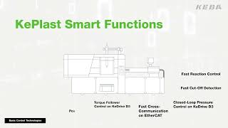 KePlast Smart Functions - Intelligent Software & AI Assistants for Injection Molding