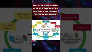 Why CCNP Data Center Labs are Essential for Building a Successful Career in Networking#ccnp #cisco