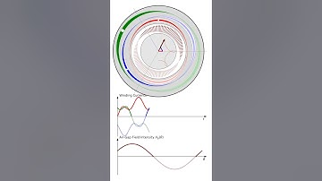 3-Phase Sinusoidal Winding Excited by Non-Sinusoidal Currents