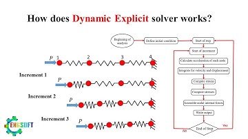 Understanding Abaqus Dynamic Explicit Algorithm