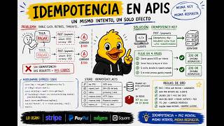 El patrón que evita DOBLES COBROS en APIs (Idempotencia explicada fácil)