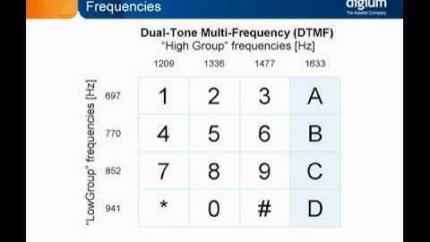 Interactive Dialplans - DTMF Intro