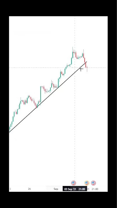 💚 trendline break retest trading strategy