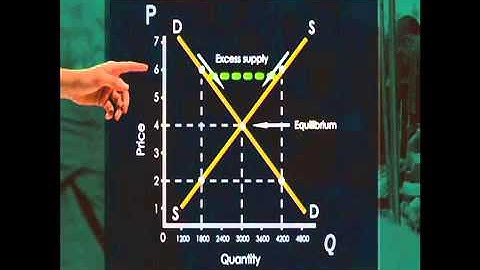 Market equilibrium:  Demand and supply curves