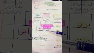 شرح النحو بكل سهولة الدرس الأول أقسام الكلام