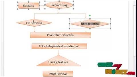Final Year Projects | Semantic Features Selection and Representation
