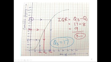 Cumulative Frequency Curve- Finding Q1,Q2,Q3. #igcsemath #extended #0580 #ibmath