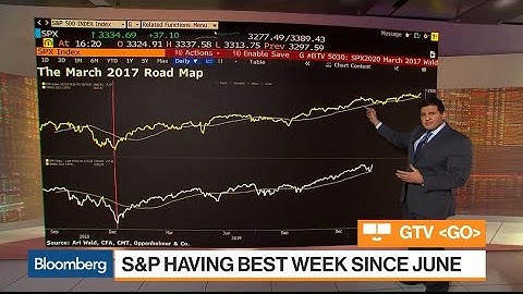 Three Must-See Charts on the S&P 500, High-Beta Stocks and Financials