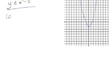 Graph a nonlinear inequality