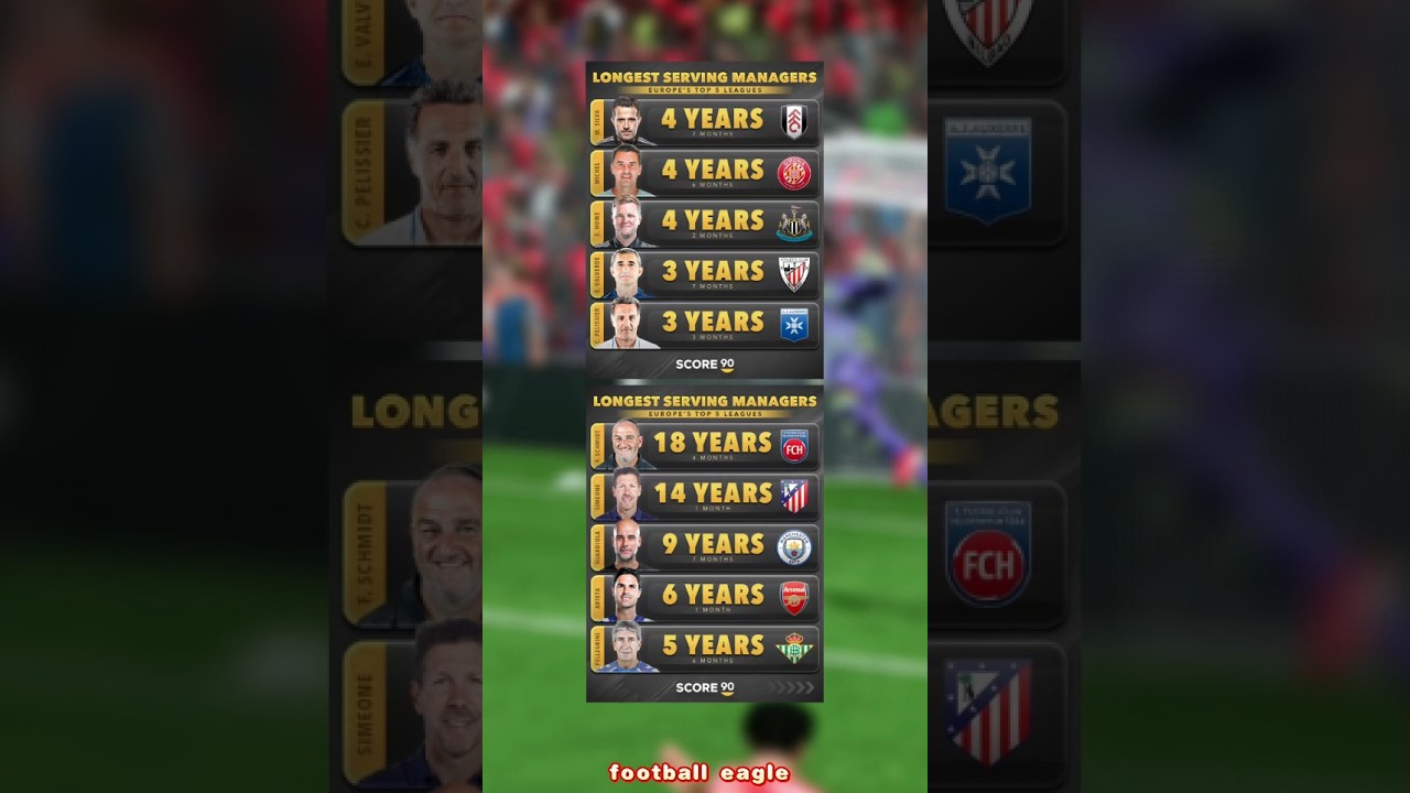 Top 10 - Longest Serving Managers in Europe’s Top 5 Leagues 😱😱😱🔥