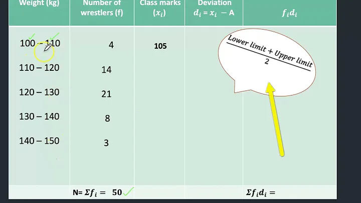 Calculate the Mean of Grouped Data (Assumed Mean Method)-Mathematics