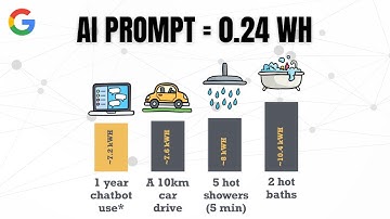 How Much Energy Does One AI Prompt Use? Google Finally Tells Us