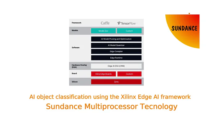 AI object classification using the Xilinx Edge AI framework.