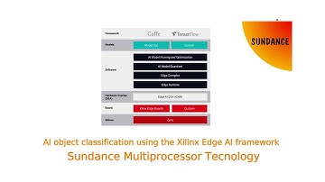 AI object classification using the Xilinx Edge AI framework.