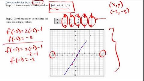 Using Graphs with Linear Functions