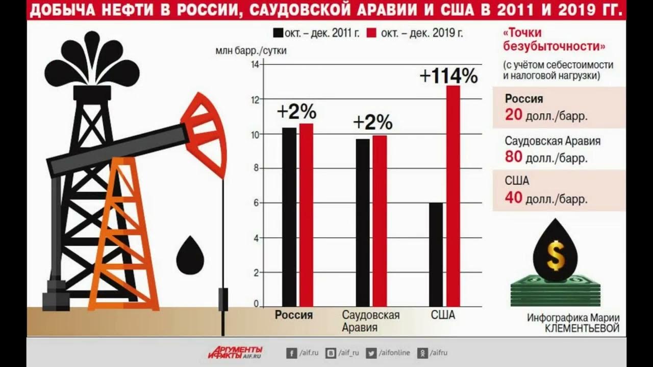 Количество нефти в россии. Добыча нефти нефти. Добыча нефти диаграмма. График добычи нефти в России. Добыча нефти в России.