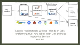 Apache Hudi with DBT Hands on Lab.Transform Raw Hudi tables with DBT and  Glue Interactive Session