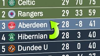 Scottish Premiership 2024/25 | Animated League Table