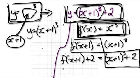 Video 961 - Using Transformation to draw Graphs- Part 2