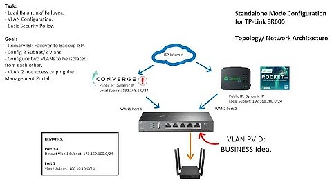 TP-Link ER605 Unboxing & Setup: Load Balancing/Failover, VLAN, & Security Configuration Guide