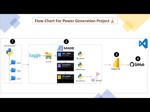 Setting up Python Virtual Environment💻 || Part 2 || End to End Power Generation Project🗼