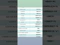 MS-EXCEL Formula 2024 / Ms Excel/ All formula #shortvideo #viral #viralvideo #short #shortsviral