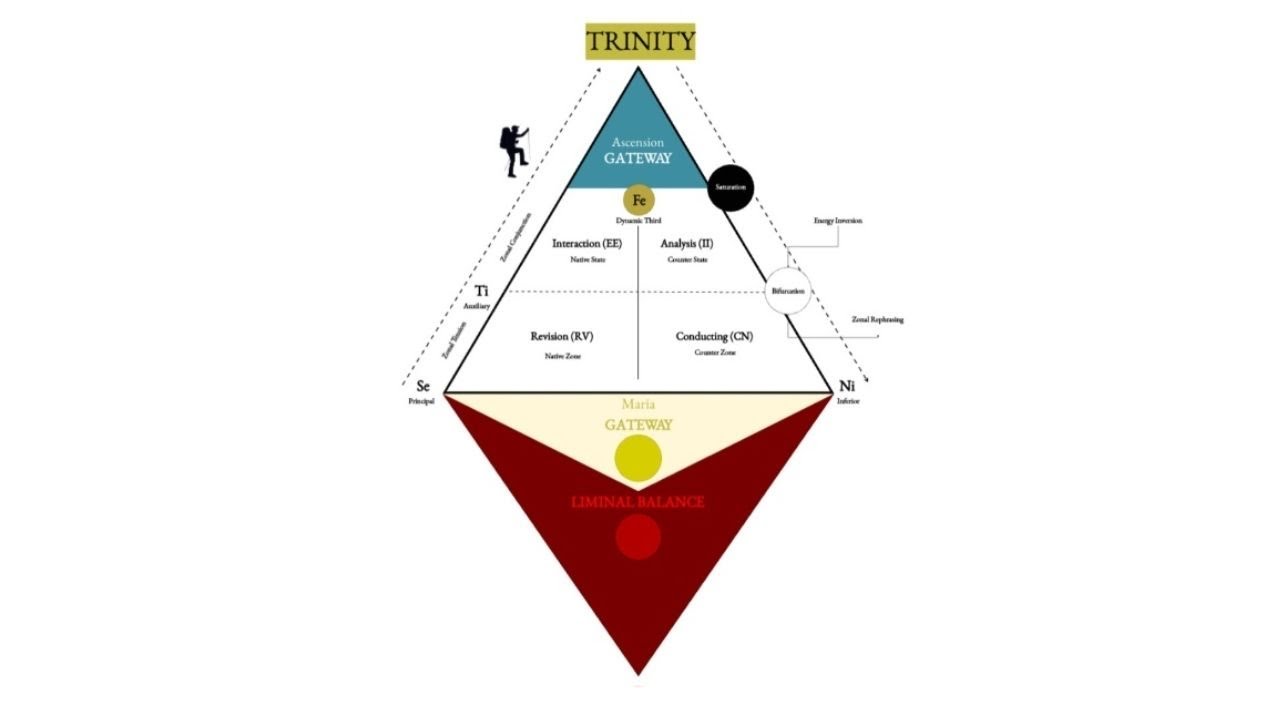 Free Typing! Longitudinal Study -Developmental Model built upon the Axiom of Maria 