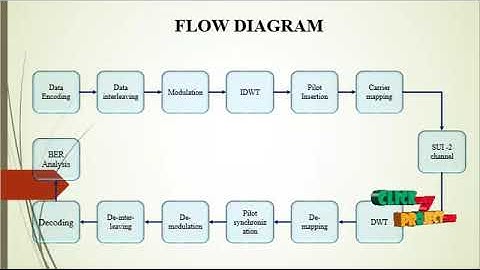 BER analysis of conventional and wavelet based OFDM in LTE