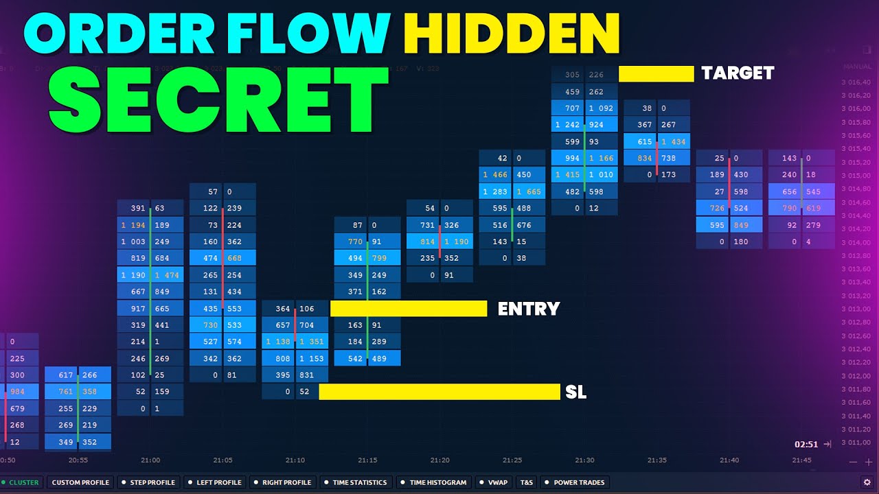 Order Flow Analysis || Order Flow Chart Analysis Simple way Take Trade ...