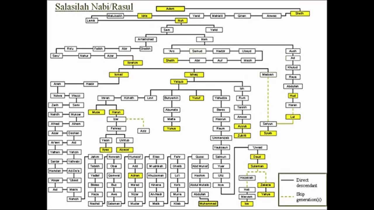 Adam And Family Chart